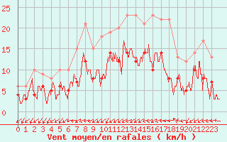 Courbe de la force du vent pour Salon-de-Provence (13)