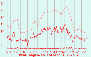 Courbe de la force du vent pour Aix-en-Provence (13)