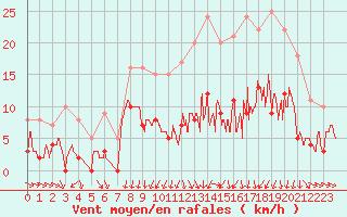 Courbe de la force du vent pour Metz (57)