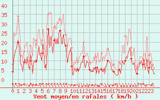 Courbe de la force du vent pour Saint-Girons (09)