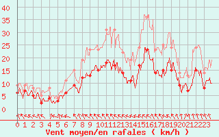 Courbe de la force du vent pour Avignon (84)