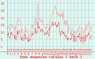 Courbe de la force du vent pour Vichy (03)