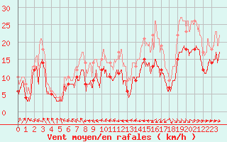 Courbe de la force du vent pour Rodez (12)