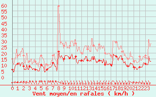 Courbe de la force du vent pour Boulogne (62)