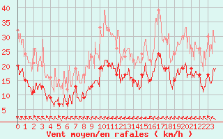 Courbe de la force du vent pour Muret (31)