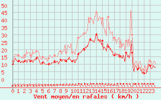 Courbe de la force du vent pour Lille (59)