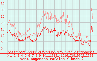 Courbe de la force du vent pour Archigny (86)