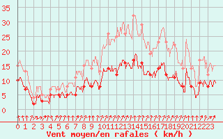 Courbe de la force du vent pour Montlimar (26)