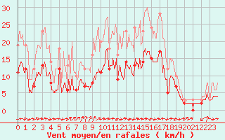 Courbe de la force du vent pour Angers-Beaucouz (49)