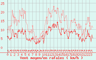 Courbe de la force du vent pour Brive-Souillac (19)