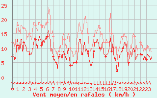 Courbe de la force du vent pour Pointe de Socoa (64)