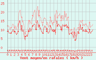 Courbe de la force du vent pour Orlans (45)