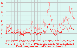 Courbe de la force du vent pour Biarritz (64)