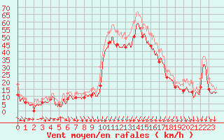 Courbe de la force du vent pour Porto-Vecchio (2A)