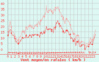 Courbe de la force du vent pour Ile du Levant (83)