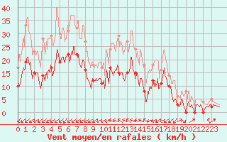 Courbe de la force du vent pour Nevers (58)