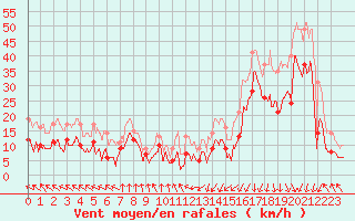 Courbe de la force du vent pour Pointe de Socoa (64)