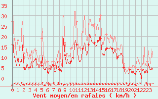 Courbe de la force du vent pour Bergerac (24)