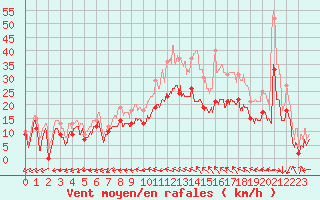 Courbe de la force du vent pour Pontoise - Cormeilles (95)