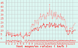 Courbe de la force du vent pour Le Bourget (93)