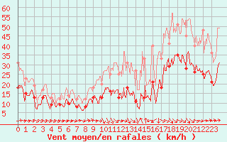 Courbe de la force du vent pour Bziers Cap d