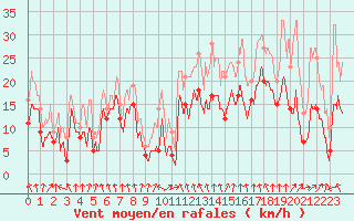 Courbe de la force du vent pour Saint-Etienne (42)