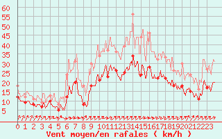 Courbe de la force du vent pour Pau (64)