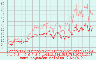 Courbe de la force du vent pour Paray-le-Monial - St-Yan (71)