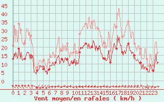 Courbe de la force du vent pour Muret (31)