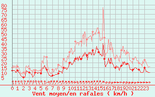 Courbe de la force du vent pour Reims-Prunay (51)