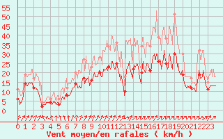 Courbe de la force du vent pour Pontoise - Cormeilles (95)