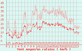 Courbe de la force du vent pour Le Val-d