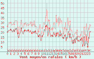 Courbe de la force du vent pour Nice (06)