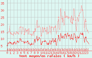 Courbe de la force du vent pour Choue (41)