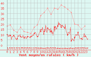 Courbe de la force du vent pour Auxerre-Perrigny (89)