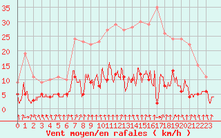 Courbe de la force du vent pour Uzerche (19)