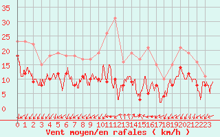 Courbe de la force du vent pour Ajaccio - Campo dell