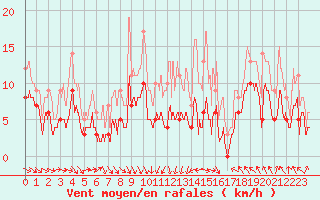 Courbe de la force du vent pour Auxerre-Perrigny (89)