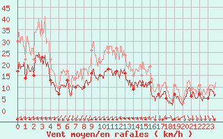 Courbe de la force du vent pour La Rochelle - Aerodrome (17)