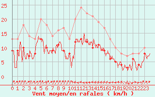 Courbe de la force du vent pour Bastia (2B)