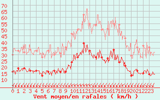 Courbe de la force du vent pour Nantes (44)