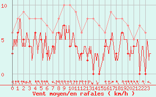 Courbe de la force du vent pour Troyes (10)