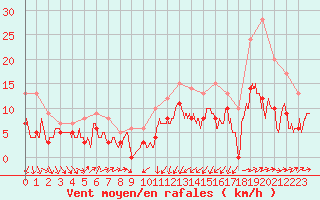 Courbe de la force du vent pour Sainte-Marie-du-Mont (50)