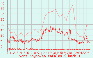 Courbe de la force du vent pour Aurillac (15)