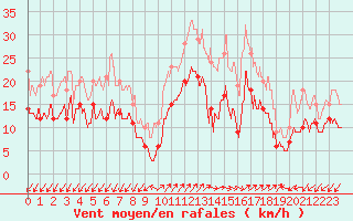 Courbe de la force du vent pour Ajaccio - Campo dell