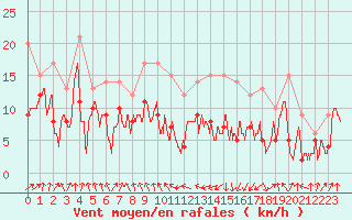 Courbe de la force du vent pour Tarbes (65)