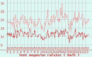 Courbe de la force du vent pour Angoulme - Brie Champniers (16)