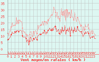 Courbe de la force du vent pour Villacoublay (78)