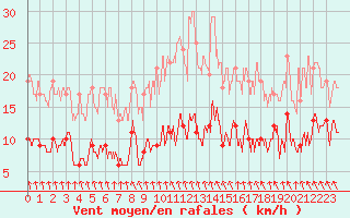 Courbe de la force du vent pour Rochefort Saint-Agnant (17)