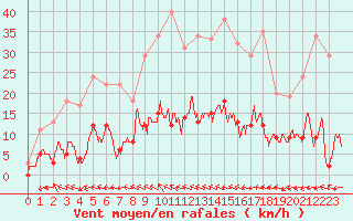 Courbe de la force du vent pour Aix-en-Provence (13)